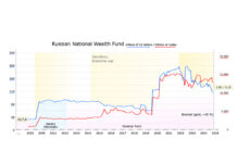 Эксперты поспорили о рисках полного исчерпания ликвидной части ФНБ
