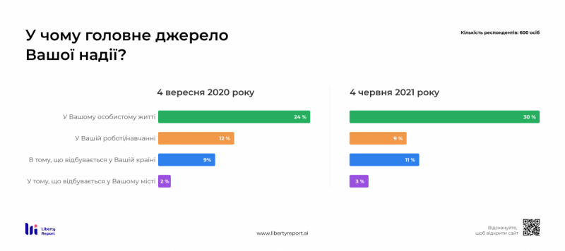 
Эмоциональное состояние украинцев: "Молодежь надеется, старики боятся"
